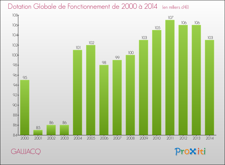 Evolution du montant de la Dotation Globale de Fonctionnement pour la commune de GAUJACQ de 2000 à 2014 Evolution du montant de la Dotation Globale de Fonctionnement pour GAUJACQ de 2000 à 2014