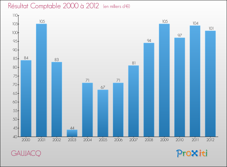 Evolution du résultat comptable pour la commune de GAUJACQ de 2000 à 2012 Evolution du résultat comptable pour GAUJACQ de 2000 à 2012