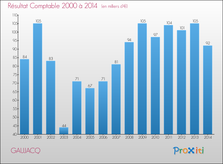 Evolution du résultat comptable pour la commune de GAUJACQ de 2000 à 2014 Evolution du résultat comptable pour GAUJACQ de 2000 à 2014
