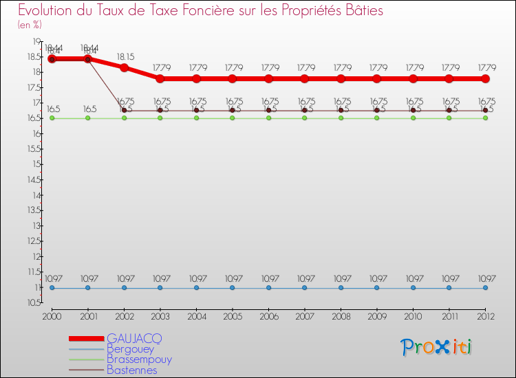 Evolution du taux de la taxe foncière sur le bati pour GAUJACQ et les communes proches de 2000 à 2012 Comparaison des taux de taxe foncière sur le bati pour GAUJACQ et les communes voisines de 2000 à 2012