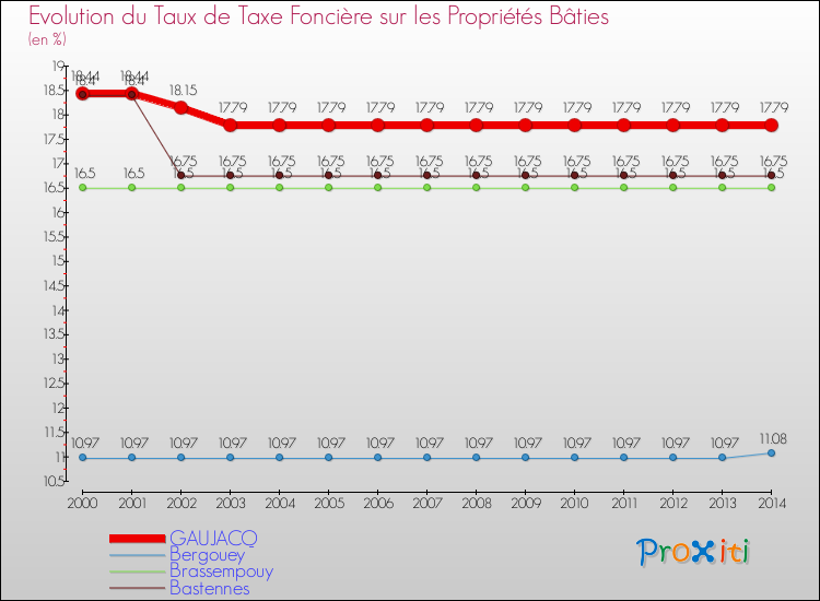 Evolution du taux de la taxe foncière sur le bati pour GAUJACQ et les communes proches de 2000 à 2014 Comparaison des taux de taxe foncière sur le bati pour GAUJACQ et les communes voisines de 2000 à 2014