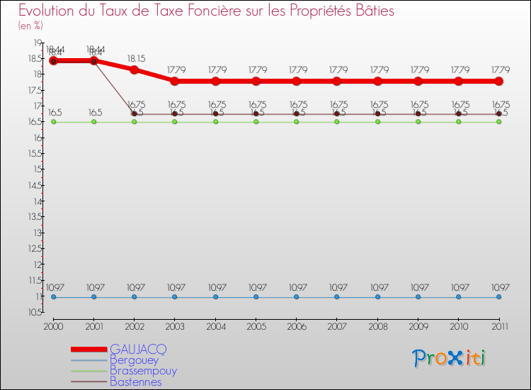 Evolution du taux de la taxe foncière sur le bati pour GAUJACQ et les communes proches Comparaison des taux de taxe foncière sur le bati pour GAUJACQ et les communes voisines