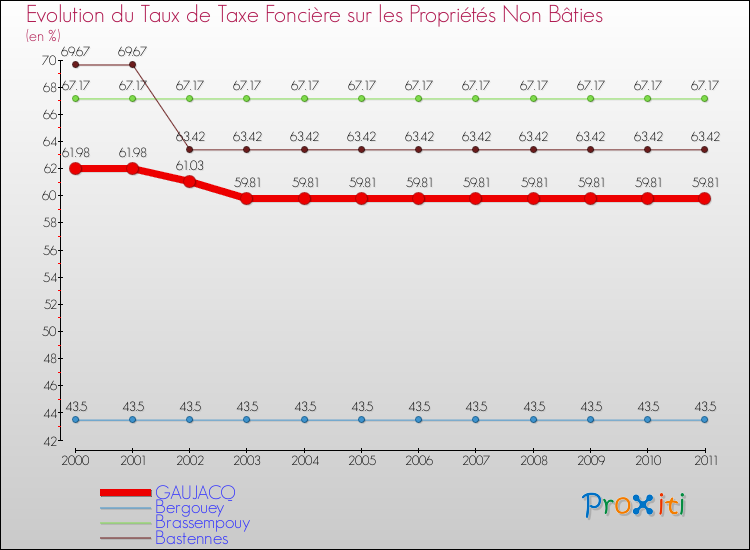 Evolution du taux de la taxe foncière sur les immeubles et terrains non batis pour GAUJACQ et les communes proches Comparaison des taux de la taxe foncière sur les immeubles et terrains non batis pour GAUJACQ et les communes voisines