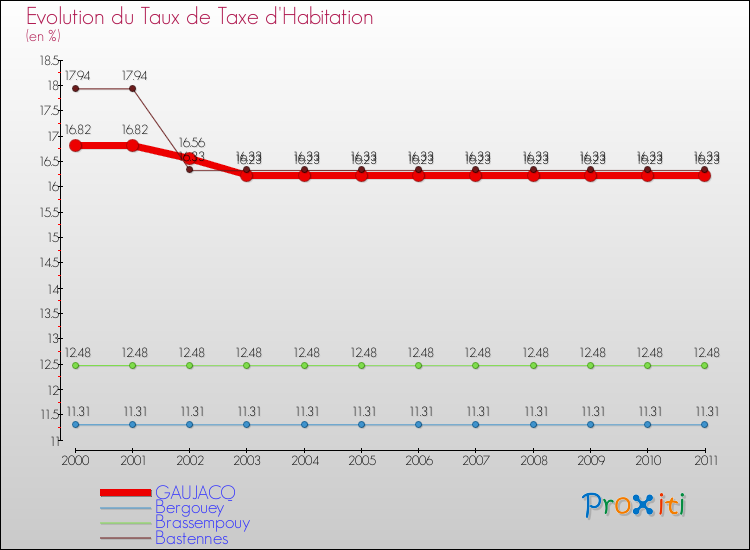 Evolution du taux de la taxe d'habitation pour GAUJACQ et les communes proches Comparaison des taux de la taxe d'habitation pour GAUJACQ et les communes voisines