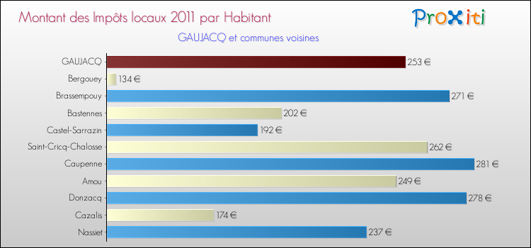 Montant des impôts locaux par Habitant pour GAUJACQ et les communes proches Comparaison des impôts locaux par habitant pour GAUJACQ et les communes voisines