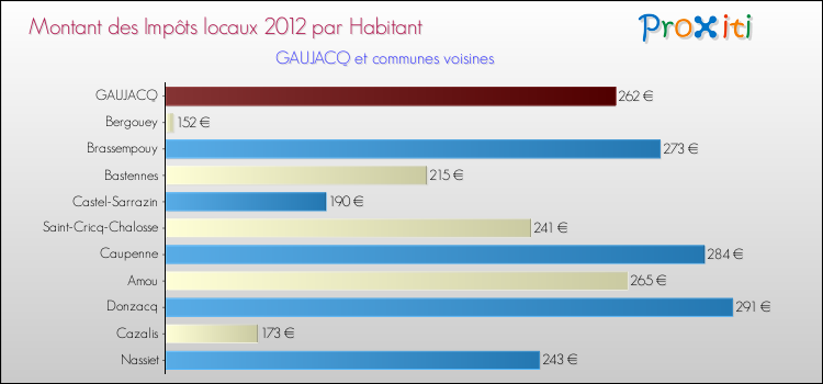 Montant des impôts locaux par Habitant pour GAUJACQ et les communes proches Comparaison des impôts locaux par habitant pour GAUJACQ et les communes voisines