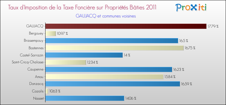 Taux d'imposition de la taxe foncière sur le bati 2011 pour GAUJACQ et les communes proches Comparaison des taux d'imposition de la taxe foncière sur le bati 2011 pour GAUJACQ et les communes voisines
