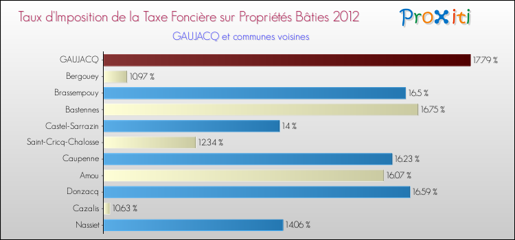 Taux d'imposition de la taxe foncière sur le bati 2012 pour GAUJACQ et les communes proches Comparaison des taux d'imposition de la taxe foncière sur le bati 2012 pour GAUJACQ et les communes voisines