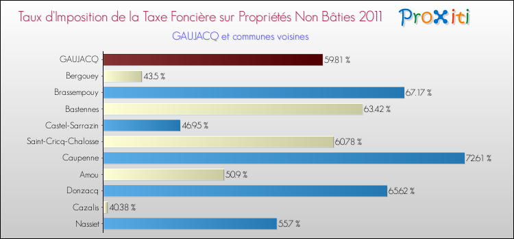 Taux d'imposition de la taxe foncière sur les immeubles et terrains non batis 2011 pour GAUJACQ et les communes proches Comparaison des taux d'imposition de la taxe foncière sur les immeubles et terrains non batis 2011 pour GAUJACQ et les communes voisines