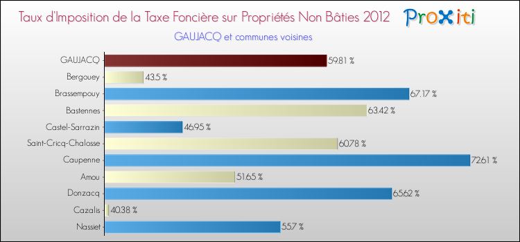 Taux d'imposition de la taxe foncière sur les immeubles et terrains non batis 2012 pour GAUJACQ et les communes proches Comparaison des taux d'imposition de la taxe foncière sur les immeubles et terrains non batis 2012 pour GAUJACQ et les communes voisines