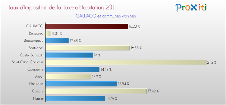 Taux d'imposition de la taxe d'habitation 2011 pour GAUJACQ et les communes proches Comparaison des taux d'imposition de la taxe d'habitation 2011 pour GAUJACQ et les communes voisines