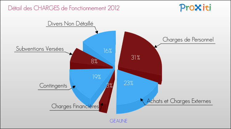 Décomposition des Charges de Fonctionnement 2012 de la commune de GEAUNE Charges de Fonctionnement 2012 pour la commune de GEAUNE