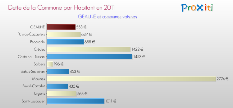 Dette par habitant de la commune en 2011 pour GEAUNE et les communes proches Comparaison de la dette par habitant de la commune en 2011 pour GEAUNE et les communes voisines