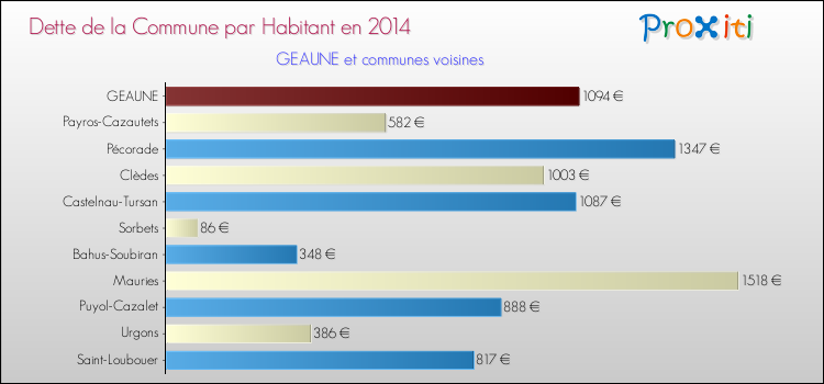 Dette par habitant de la commune en 2014 pour GEAUNE et les communes proches Comparaison de la dette par habitant de la commune en 2014 pour GEAUNE et les communes voisines