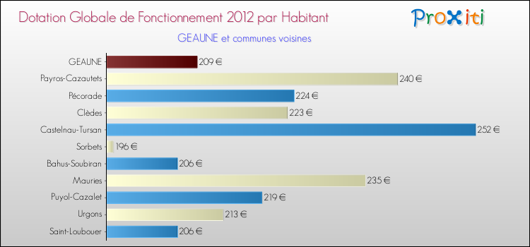 Montant des dotations globales de fonctionnement DGF par Habitant pour GEAUNE et les communes proches Comparaison des des dotations globales de fonctionnement DGF par habitant pour GEAUNE et les communes voisines