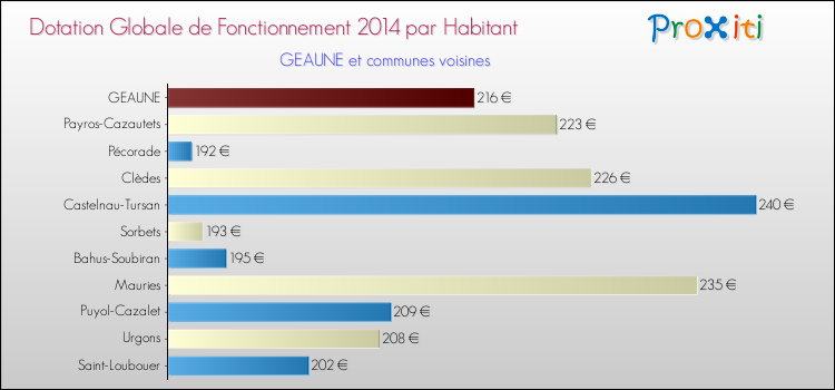 Montant des dotations globales de fonctionnement DGF par Habitant pour GEAUNE et les communes proches en 2014. Comparaison des des dotations globales de fonctionnement DGF par habitant pour GEAUNE et les communes voisines en 2014.