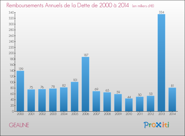 Evolution de l'annuité de la dette pour la commune de GEAUNE de 2000 à 2014 Annuités de la dette pour GEAUNE de 2000 à 2014