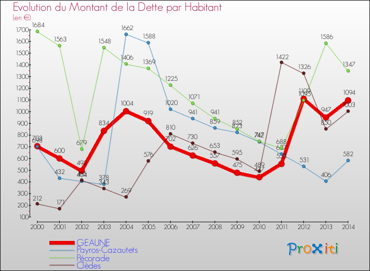 Evolution de la dette par habitant pour la commune de GEAUNE et les communes proches de 2000 à 2014 Comparaison de la dette par habitant pour GEAUNE et les communes voisines de 2000 à 2014