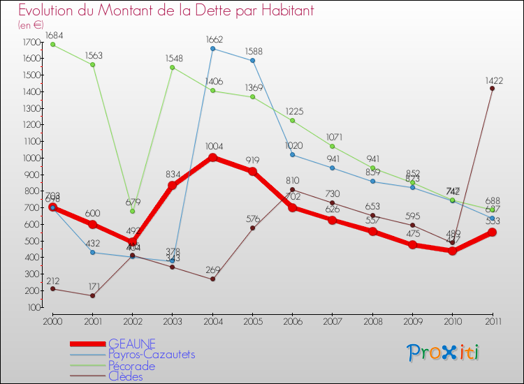 Evolution de la dette par habitant pour la commune de GEAUNE et les communes proches Comparaison de la dette par habitant pour GEAUNE et les communes voisines
