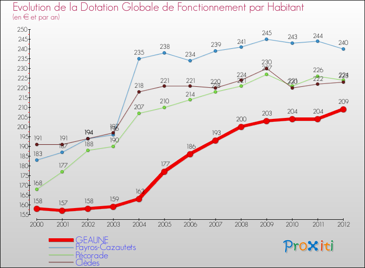 Evolution et montant de la dotation globale de fonctionnement par Habitant pour GEAUNE et les communes proches Comparaison des dotations globales de fonctionnement par habitant pour GEAUNE et les communes voisines