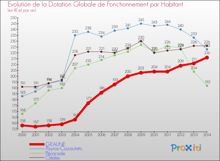Evolution et montant de la dotation globale de fonctionnement par Habitant pour GEAUNE et les communes proches de 2000 à 2014. Comparaison des dotations globales de fonctionnement par habitant pour GEAUNE et les communes voisines de 2000 à 2014.