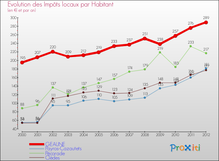 Evolution et montant des impôts locaux par Habitant pour GEAUNE et les communes proches Comparaison des impôts locaux par habitant pour GEAUNE et les communes voisines