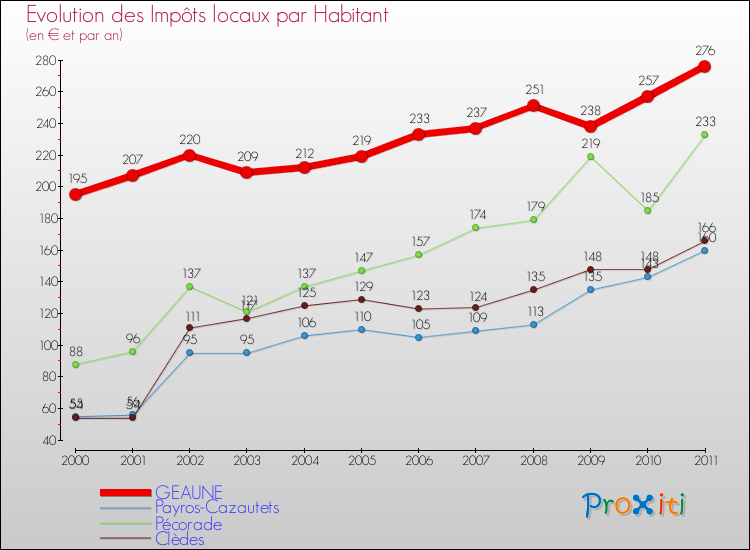 Evolution et montant des impôts locaux par Habitant pour GEAUNE et les communes proches Comparaison des impôts locaux par habitant pour GEAUNE et les communes voisines