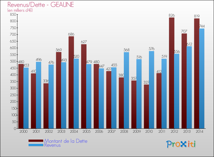 Evolution comparée de la dette et des revenus pour la commune de GEAUNE de 2000 à 2014 Comparaison de la dette et des revenus pour GEAUNE de 2000 à 2014