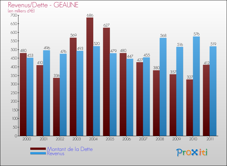 Evolution comparée de la dette et des revenus pour la commune de GEAUNE de 2000 à 2011 Comparaison de la dette et des revenus pour GEAUNE de 2000 à 2011