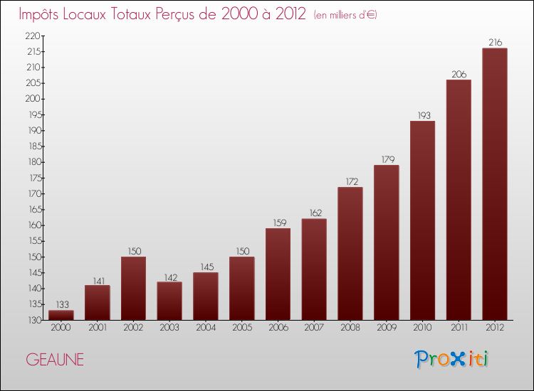 Evolution des Impôts Locaux pour la commune de GEAUNE de 2000 à 2012 Evolution des Impôts Locaux pour GEAUNE de 2000 à 2012