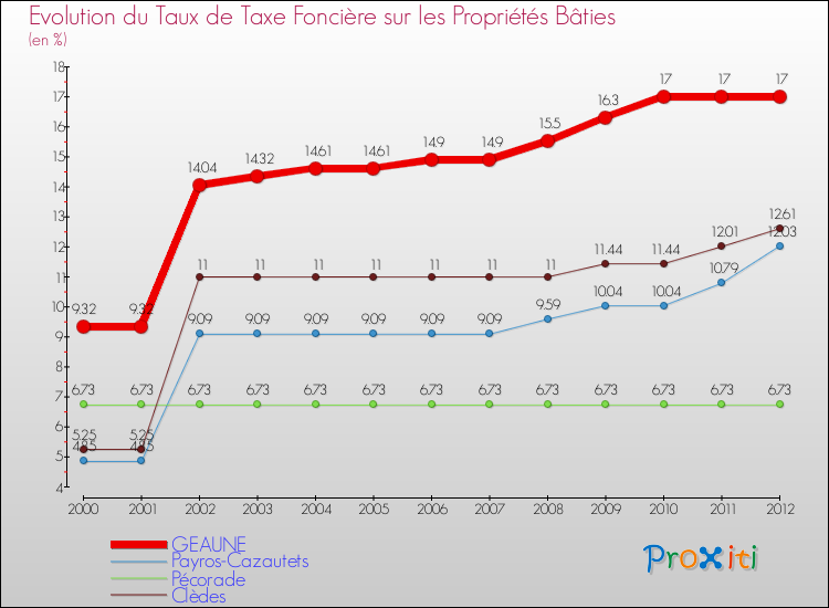 Evolution du taux de la taxe foncière sur le bati pour GEAUNE et les communes proches de 2000 à 2012 Comparaison des taux de taxe foncière sur le bati pour GEAUNE et les communes voisines de 2000 à 2012