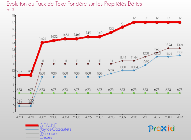 Evolution du taux de la taxe foncière sur le bati pour GEAUNE et les communes proches de 2000 à 2014 Comparaison des taux de taxe foncière sur le bati pour GEAUNE et les communes voisines de 2000 à 2014