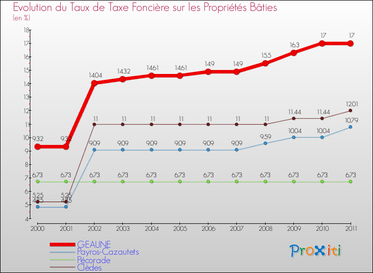 Evolution du taux de la taxe foncière sur le bati pour GEAUNE et les communes proches Comparaison des taux de taxe foncière sur le bati pour GEAUNE et les communes voisines
