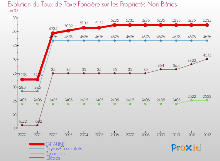 Evolution du taux de la taxe foncière sur les immeubles et terrains non batis pour GEAUNE et les communes proches de 2000 à 2012 Comparaison des taux de la taxe foncière sur les immeubles et terrains non batis pour GEAUNE et les communes voisines de 2000 à 2012