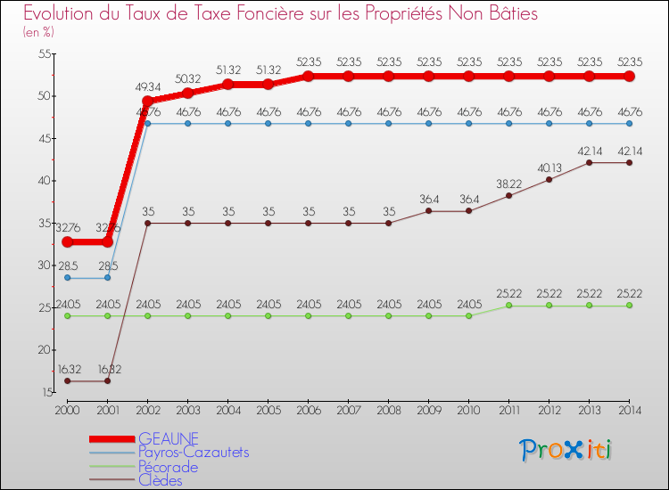 Evolution du taux de la taxe foncière sur les immeubles et terrains non batis pour GEAUNE et les communes proches de 2000 à 2014 Comparaison des taux de la taxe foncière sur les immeubles et terrains non batis pour GEAUNE et les communes voisines de 2000 à 2014