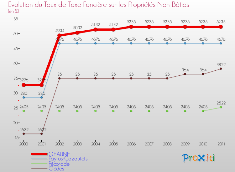 Evolution du taux de la taxe foncière sur les immeubles et terrains non batis pour GEAUNE et les communes proches Comparaison des taux de la taxe foncière sur les immeubles et terrains non batis pour GEAUNE et les communes voisines