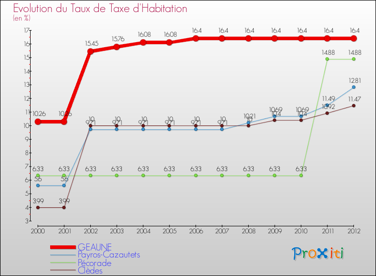 Evolution du taux de la taxe d'habitation pour GEAUNE et les communes proches Comparaison des taux de la taxe d'habitation pour GEAUNE et les communes voisines