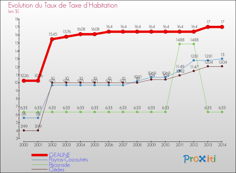 Evolution du taux de la taxe d'habitation pour GEAUNE et les communes proches de 2000 à 2014 Comparaison des taux de la taxe d'habitation pour GEAUNE et les communes voisines de 2000 à 2014