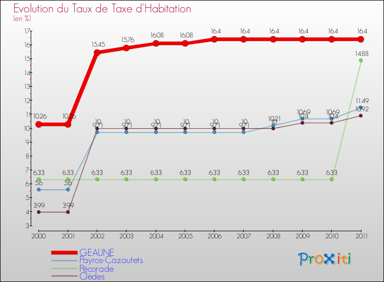 Evolution du taux de la taxe d'habitation pour GEAUNE et les communes proches Comparaison des taux de la taxe d'habitation pour GEAUNE et les communes voisines