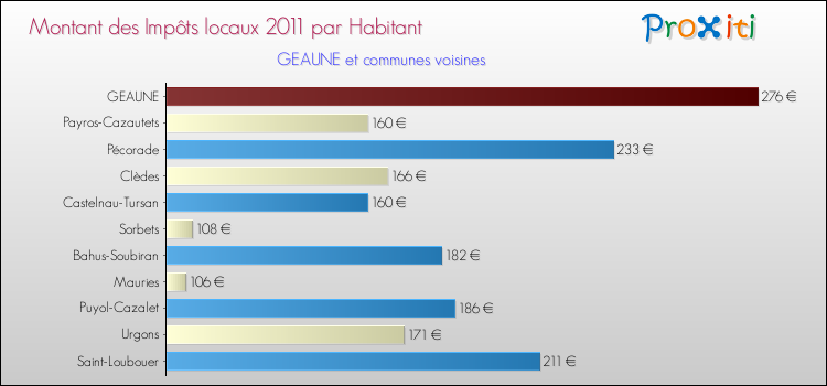Montant des impôts locaux par Habitant pour GEAUNE et les communes proches Comparaison des impôts locaux par habitant pour GEAUNE et les communes voisines