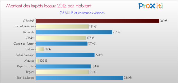 Montant des impôts locaux par Habitant pour GEAUNE et les communes proches Comparaison des impôts locaux par habitant pour GEAUNE et les communes voisines