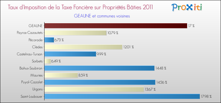 Taux d'imposition de la taxe foncière sur le bati 2011 pour GEAUNE et les communes proches Comparaison des taux d'imposition de la taxe foncière sur le bati 2011 pour GEAUNE et les communes voisines