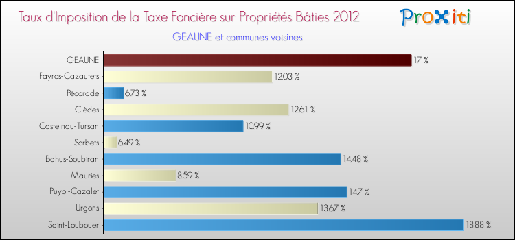 Taux d'imposition de la taxe foncière sur le bati 2012 pour GEAUNE et les communes proches Comparaison des taux d'imposition de la taxe foncière sur le bati 2012 pour GEAUNE et les communes voisines