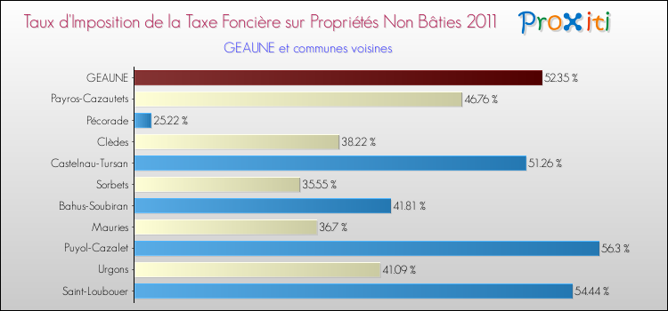 Taux d'imposition de la taxe foncière sur les immeubles et terrains non batis 2011 pour GEAUNE et les communes proches Comparaison des taux d'imposition de la taxe foncière sur les immeubles et terrains non batis 2011 pour GEAUNE et les communes voisines