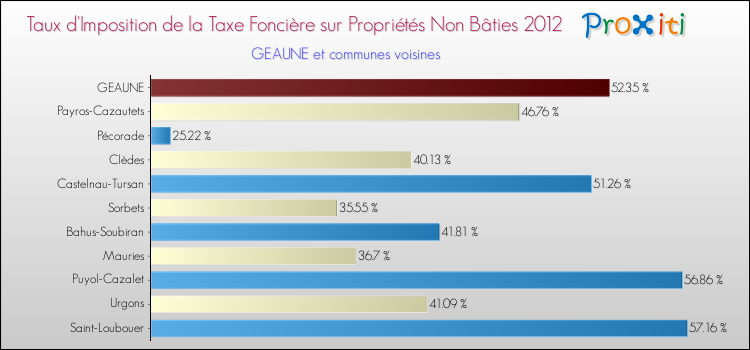 Taux d'imposition de la taxe foncière sur les immeubles et terrains non batis 2012 pour GEAUNE et les communes proches Comparaison des taux d'imposition de la taxe foncière sur les immeubles et terrains non batis 2012 pour GEAUNE et les communes voisines
