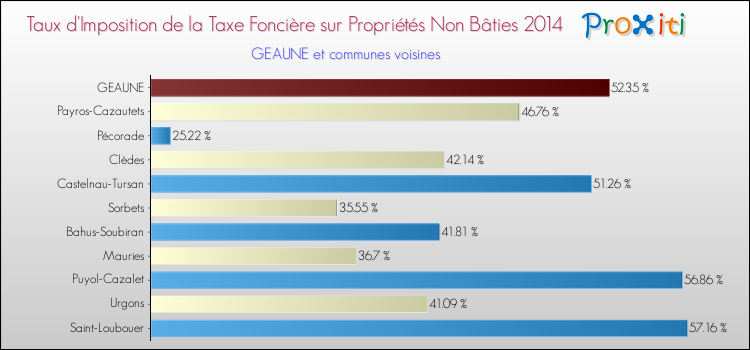 Taux d'imposition de la taxe foncière sur les immeubles et terrains non batis 2014 pour GEAUNE et les communes proches Comparaison des taux d'imposition de la taxe foncière sur les immeubles et terrains non batis 2014 pour GEAUNE et les communes voisines