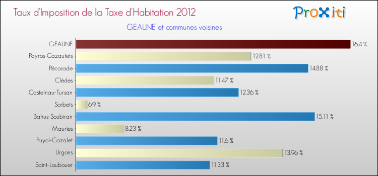 Taux d'imposition de la taxe d'habitation 2012 pour GEAUNE et les communes proches Comparaison des taux d'imposition de la taxe d'habitation 2012 pour GEAUNE et les communes voisines