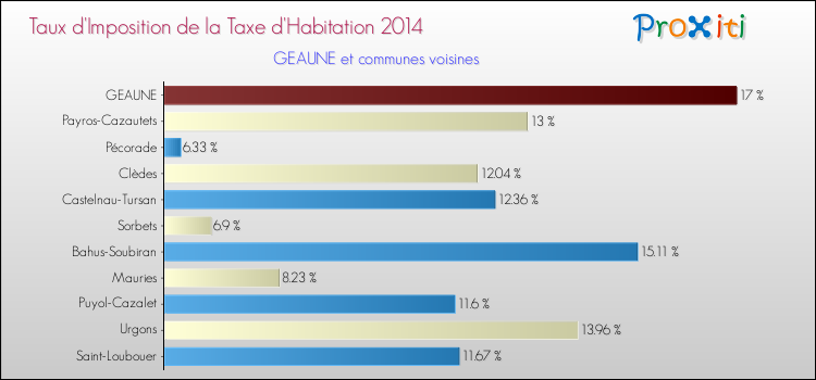 Taux d'imposition de la taxe d'habitation 2014 pour GEAUNE et les communes proches Comparaison des taux d'imposition de la taxe d'habitation 2014 pour GEAUNE et les communes voisines