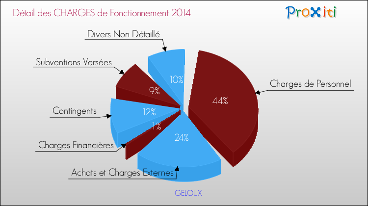 Décomposition des Charges de Fonctionnement 2014 de la commune de GELOUX Charges de Fonctionnement 2014 pour la commune de GELOUX