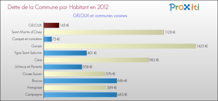 Dette par habitant de la commune en 2012 pour GELOUX et les communes proches Comparaison de la dette par habitant de la commune en 2012 pour GELOUX et les communes voisines